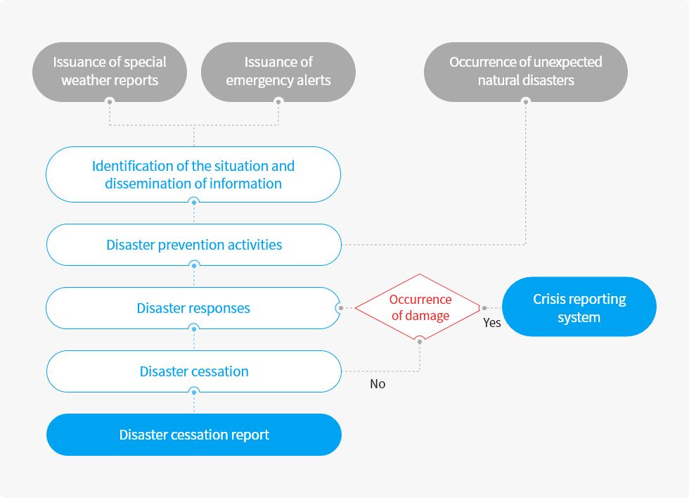 Physical Climate Change Risk Response System Process